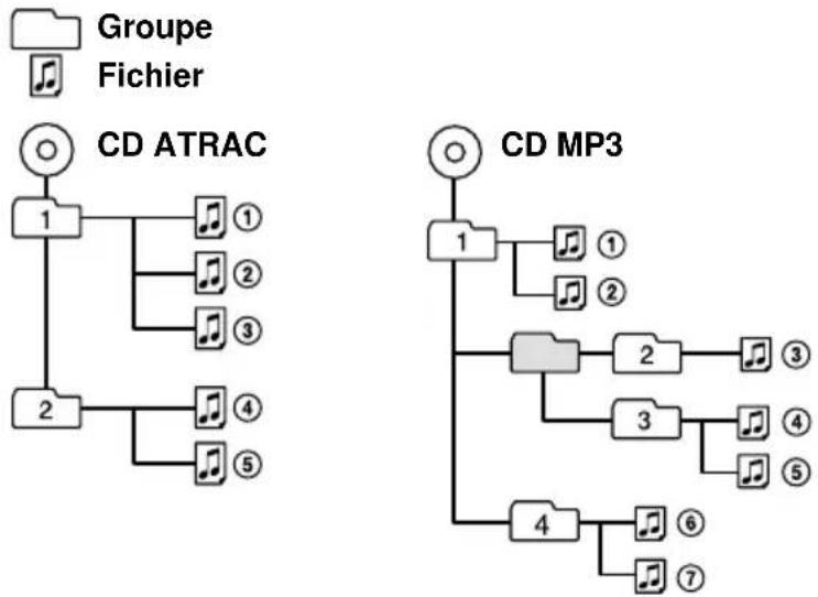 SONY CMTA70 - Ordre de lecture des CD ATRAC et des CD MP3 - 1