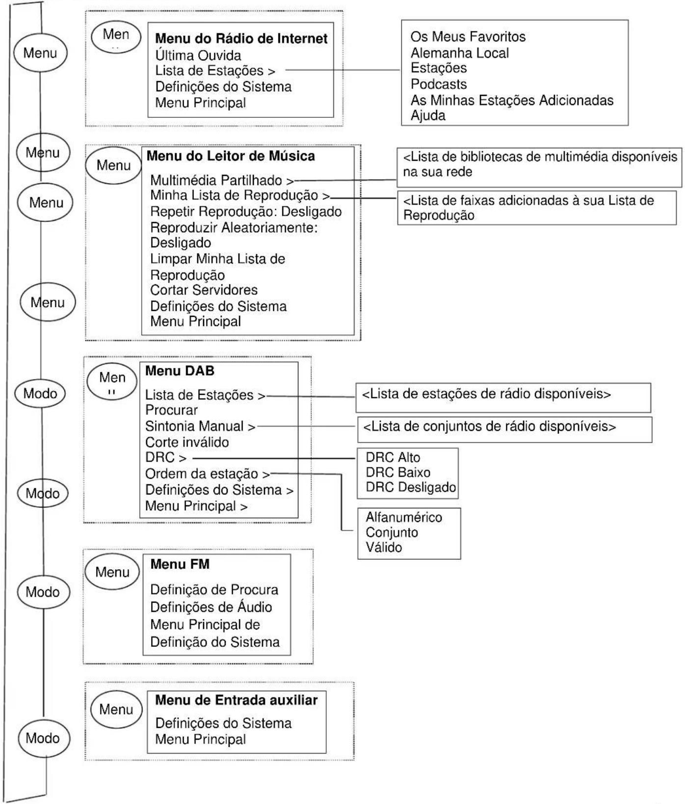 Soundmaster IR3000DAB - Navegação no Menu - 4