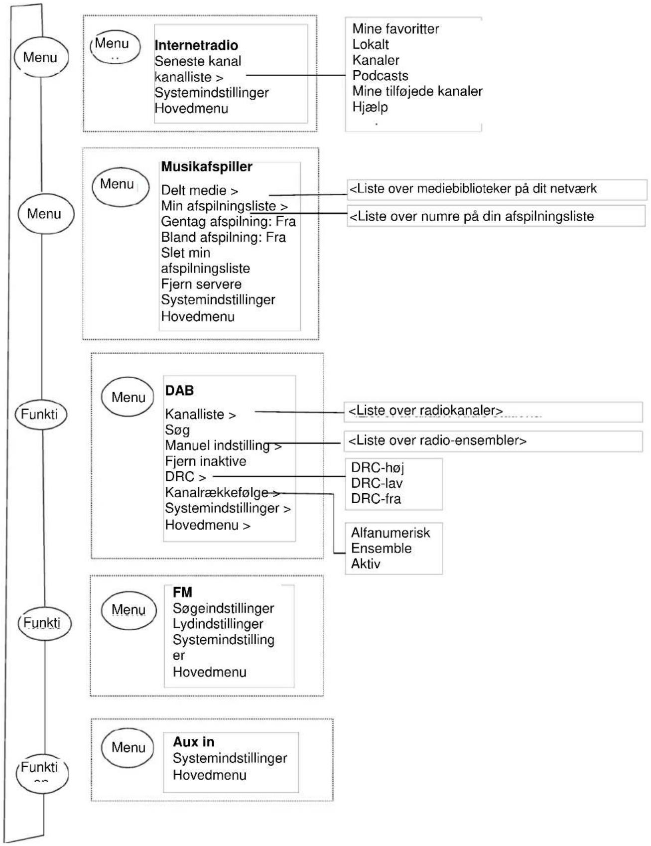 Soundmaster IR3000DAB - Menubetjening - 4