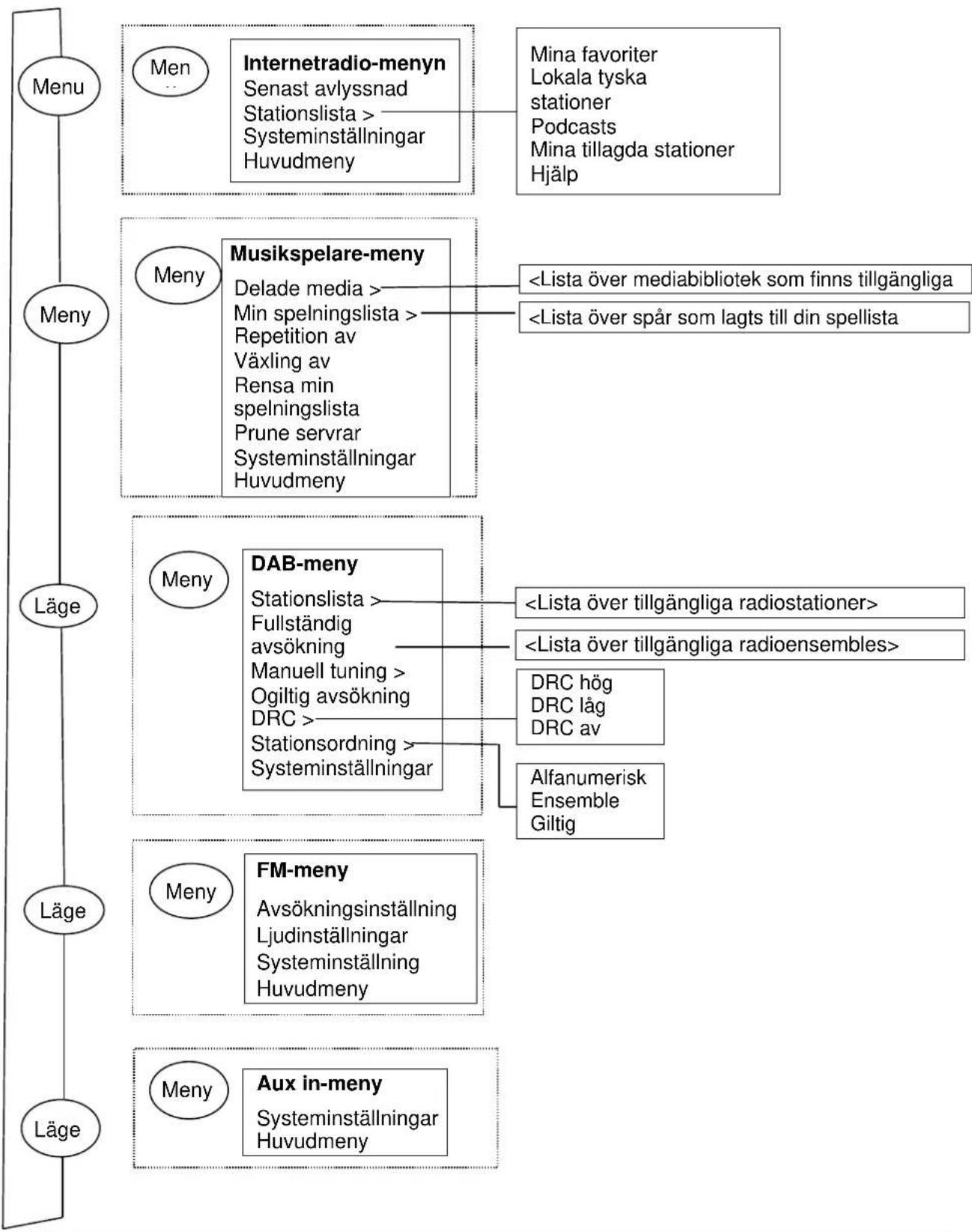 Soundmaster IR3000DAB - Menynavigering - 4