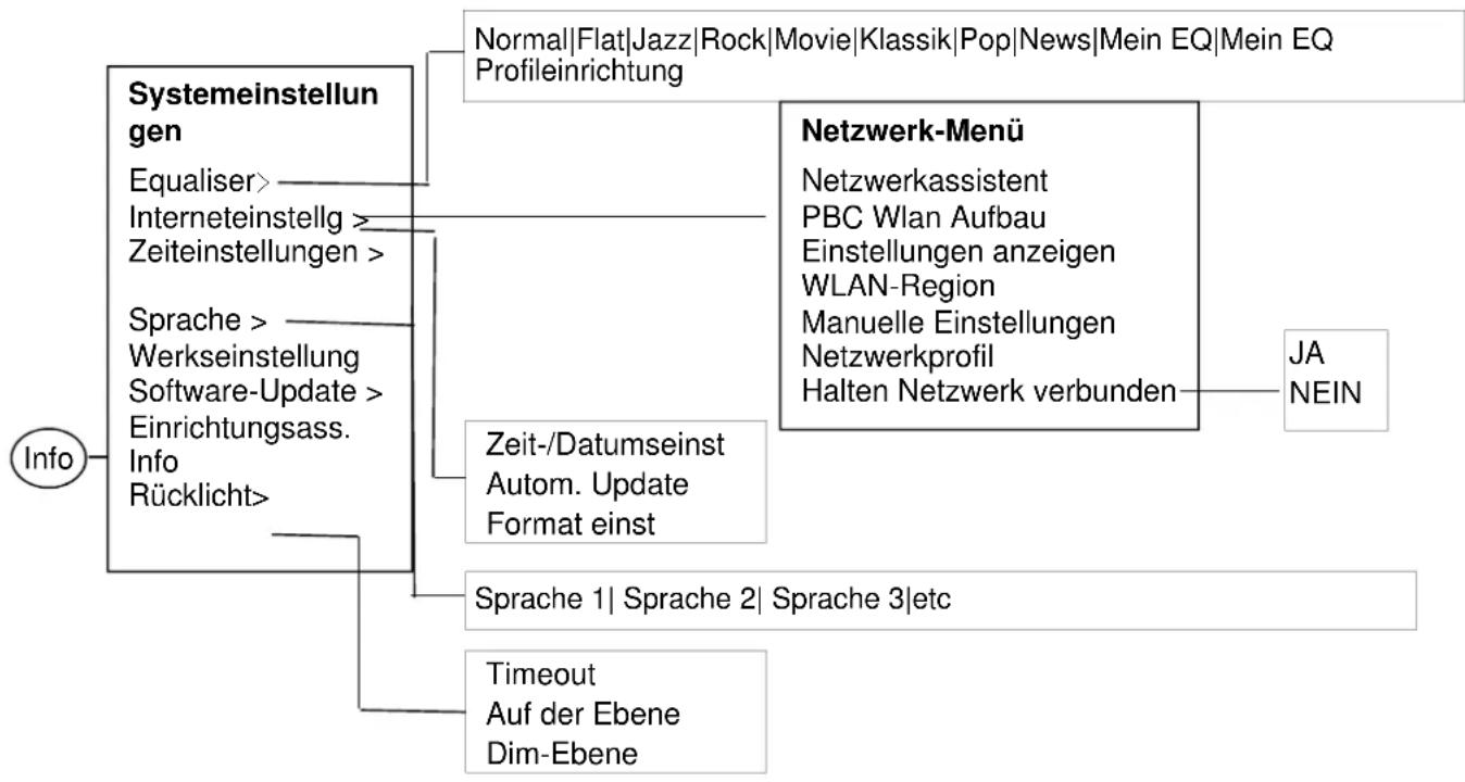 Soundmaster IR3000DAB - Systemeinstellungen - 4