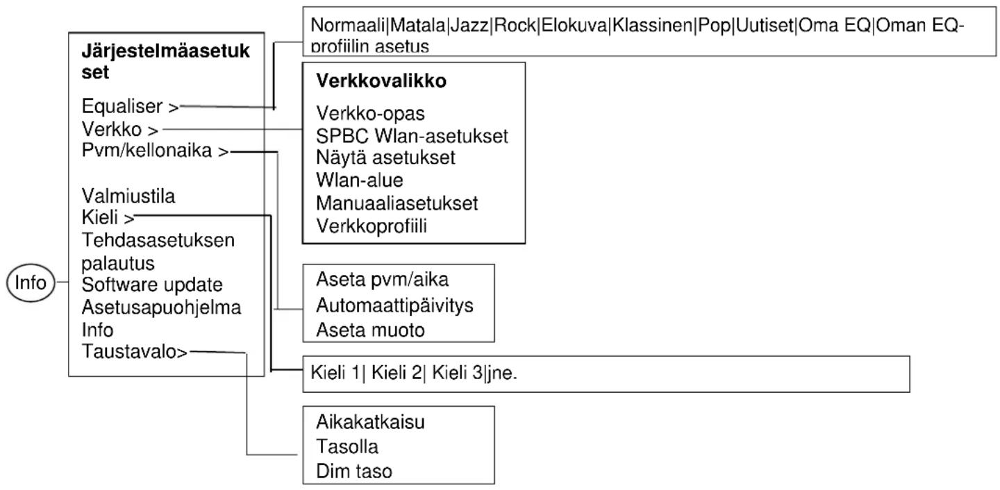 Soundmaster IR3000DAB - Järjestelmäasetukset - 4