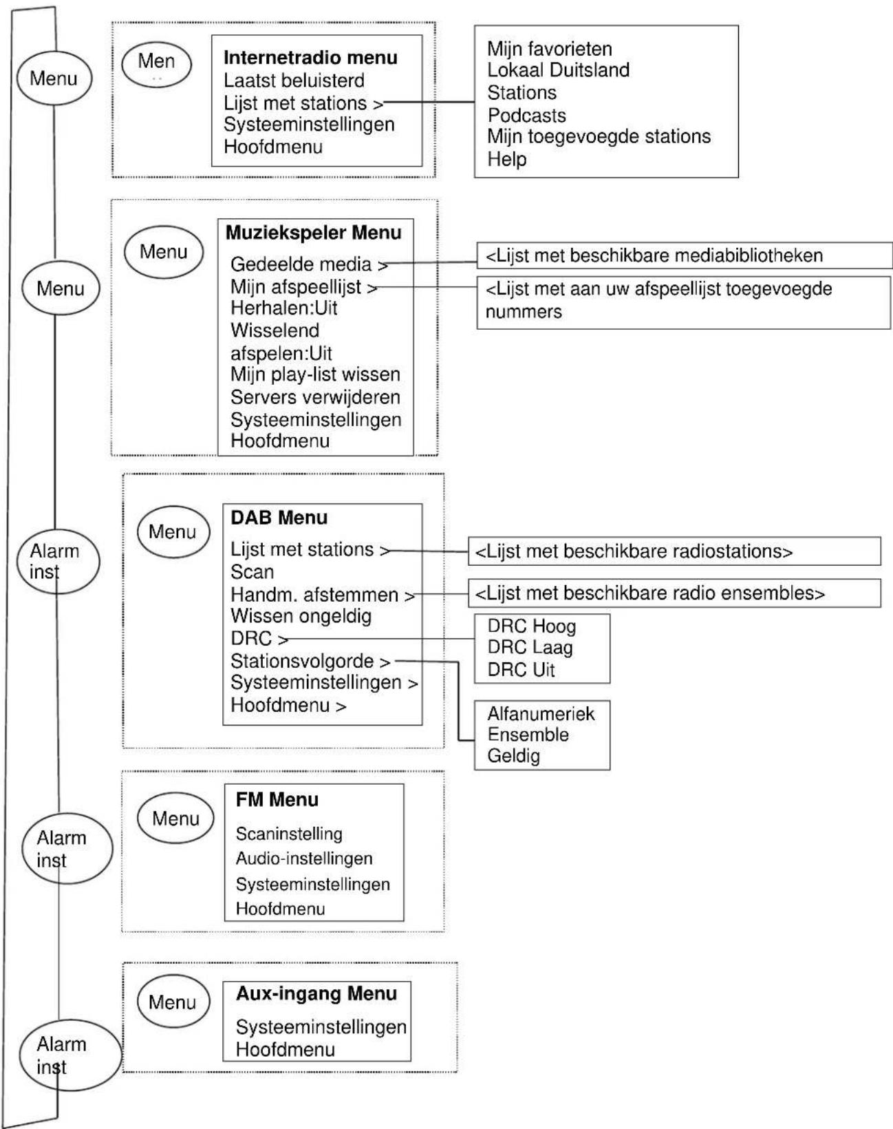 Soundmaster IR3000DAB - Navigeren door het menu - 4