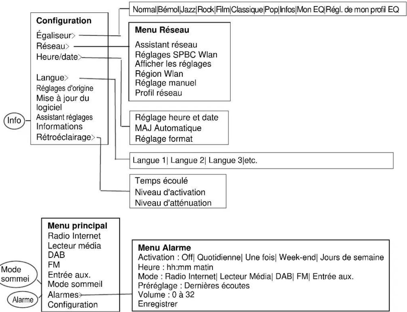 Soundmaster IR3000DAB - 3.1Navigation dans les menus - 5