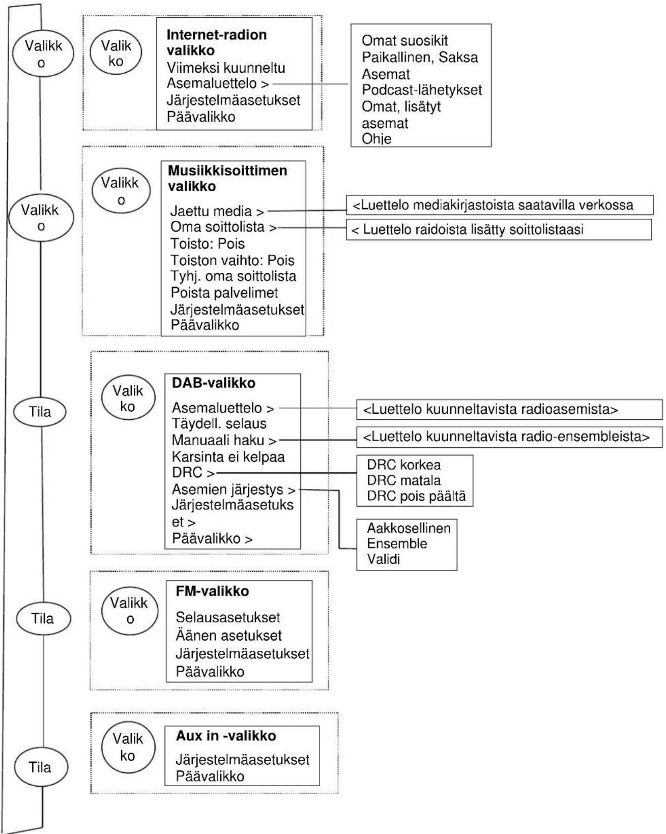 Soundmaster IR3000DAB - Järjestelmäasetukset - 3