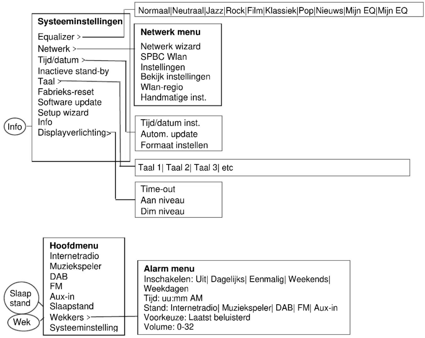 Soundmaster IR3000DAB - Navigeren door het menu - 5