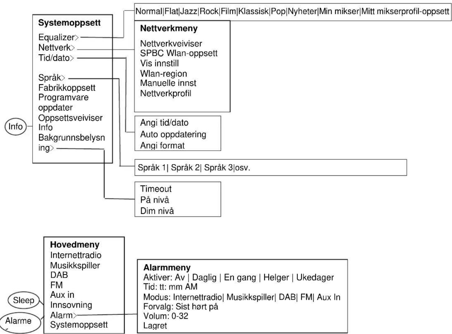 Soundmaster IR3000DAB - Fjernkontroll liste kontrolltaster - 1