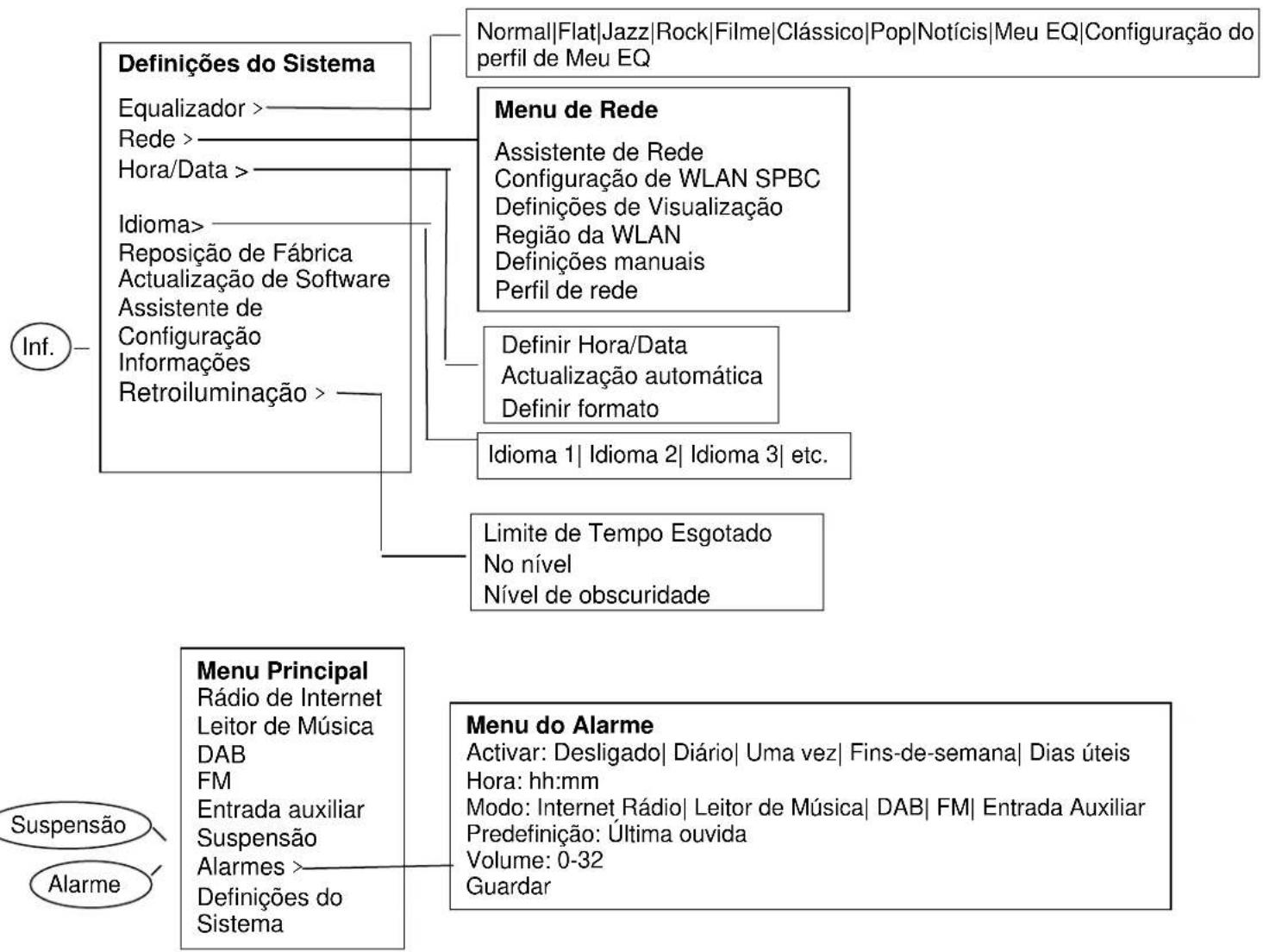 Soundmaster IR3000DAB - Navegação no Menu - 5