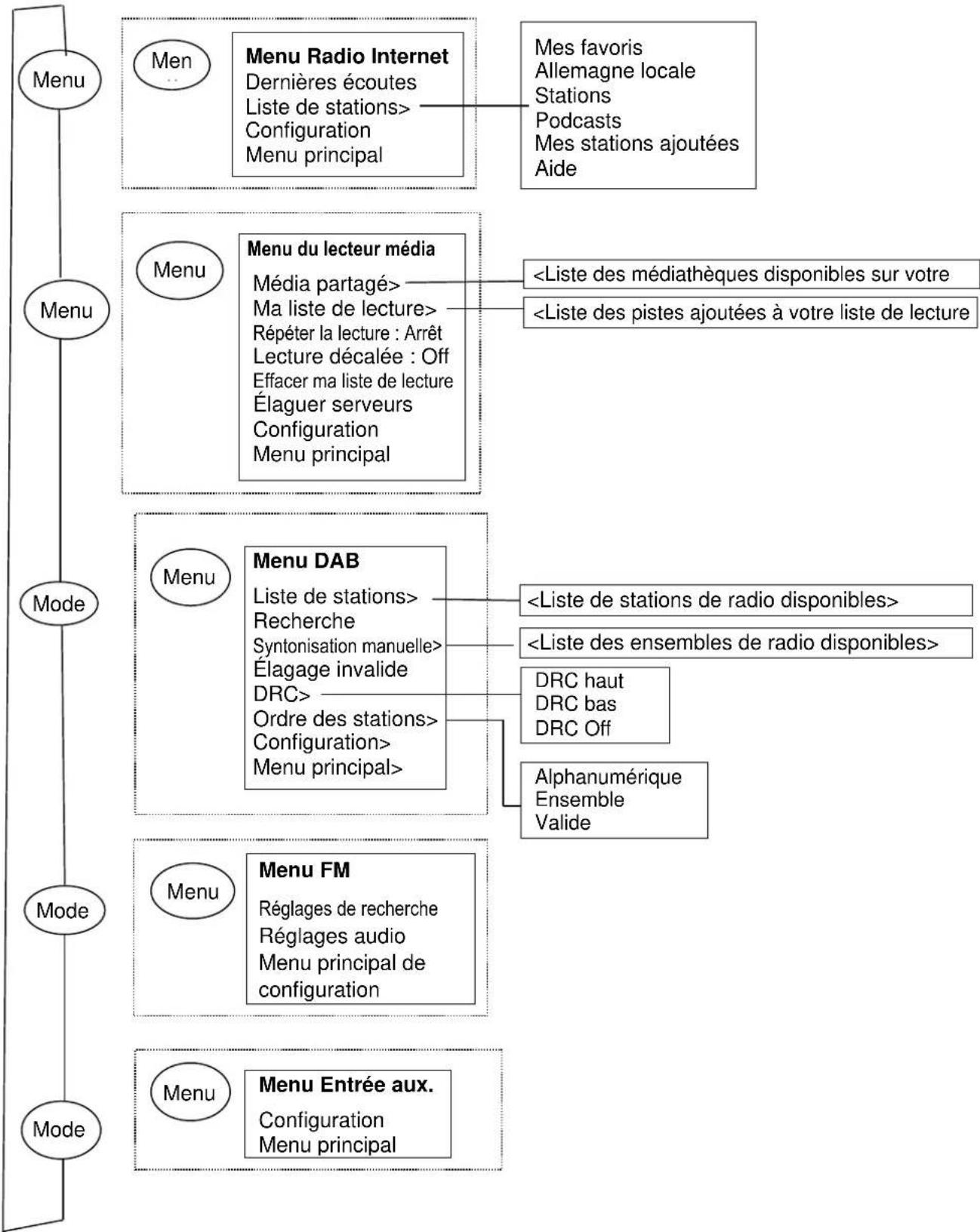 Soundmaster IR3000DAB - 3.1Navigation dans les menus - 4