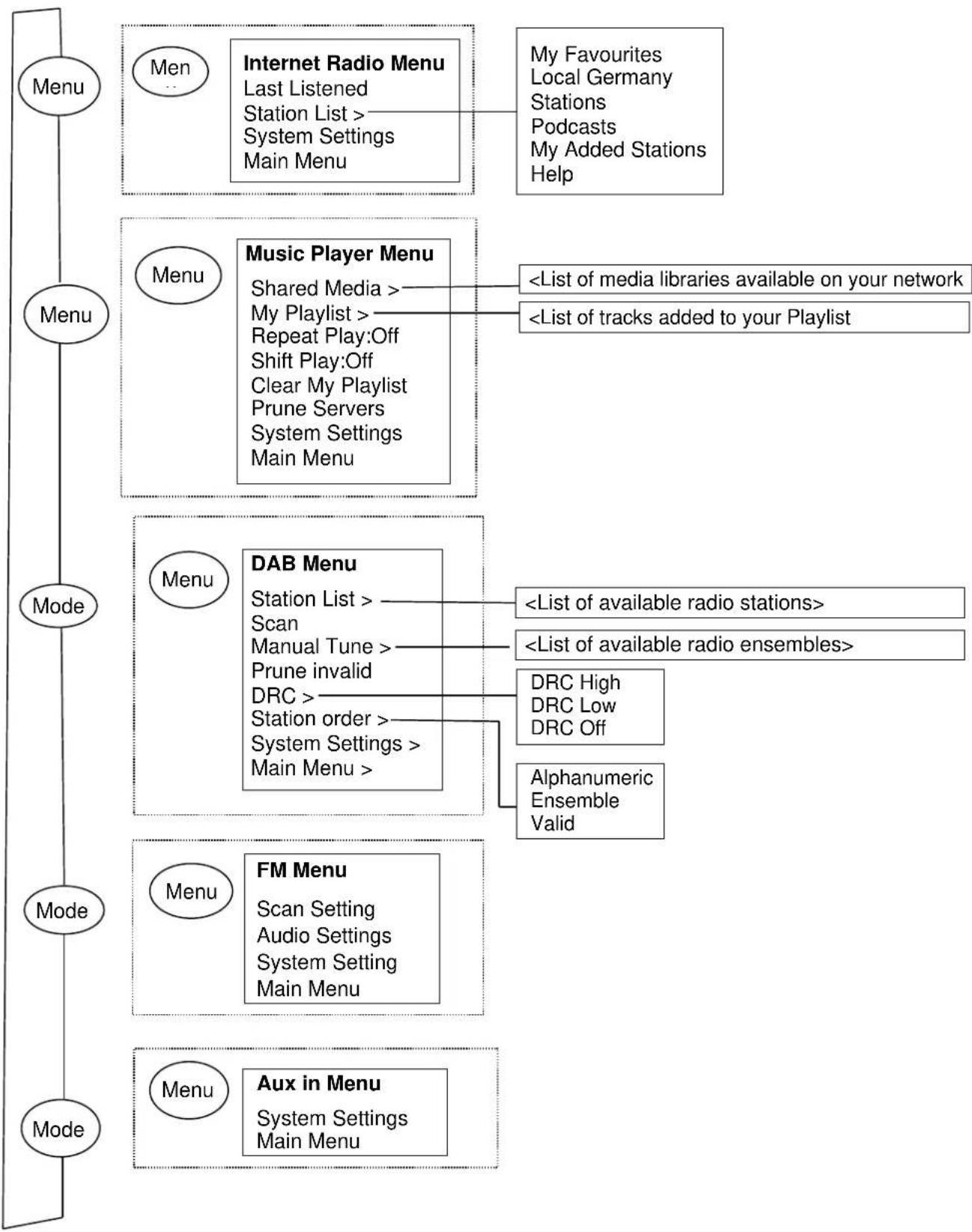 Soundmaster IR3000DAB - Menu Navigation - 4