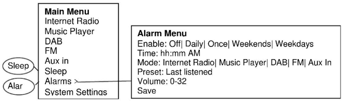Soundmaster IR3000DAB - Menu Navigation - 6