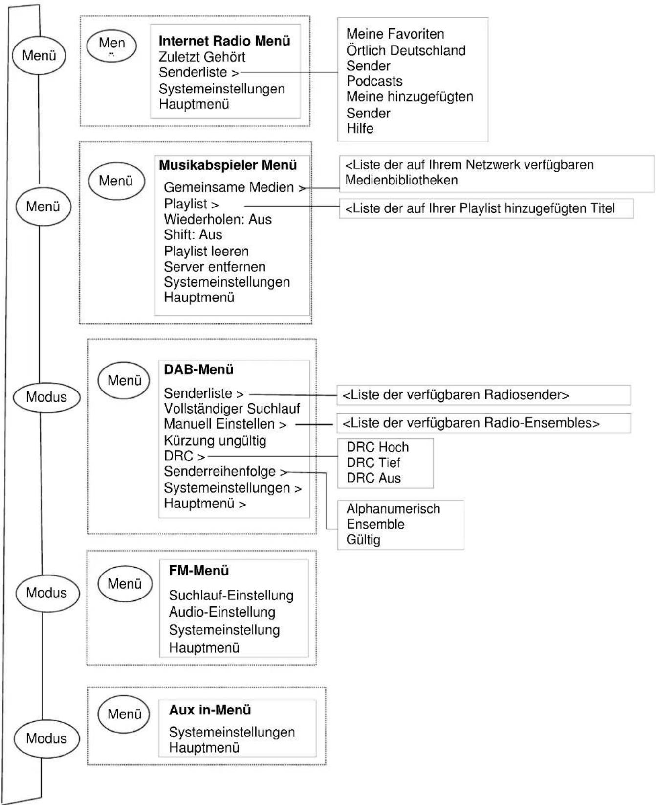 Soundmaster IR3000DAB - Systemeinstellungen - 3