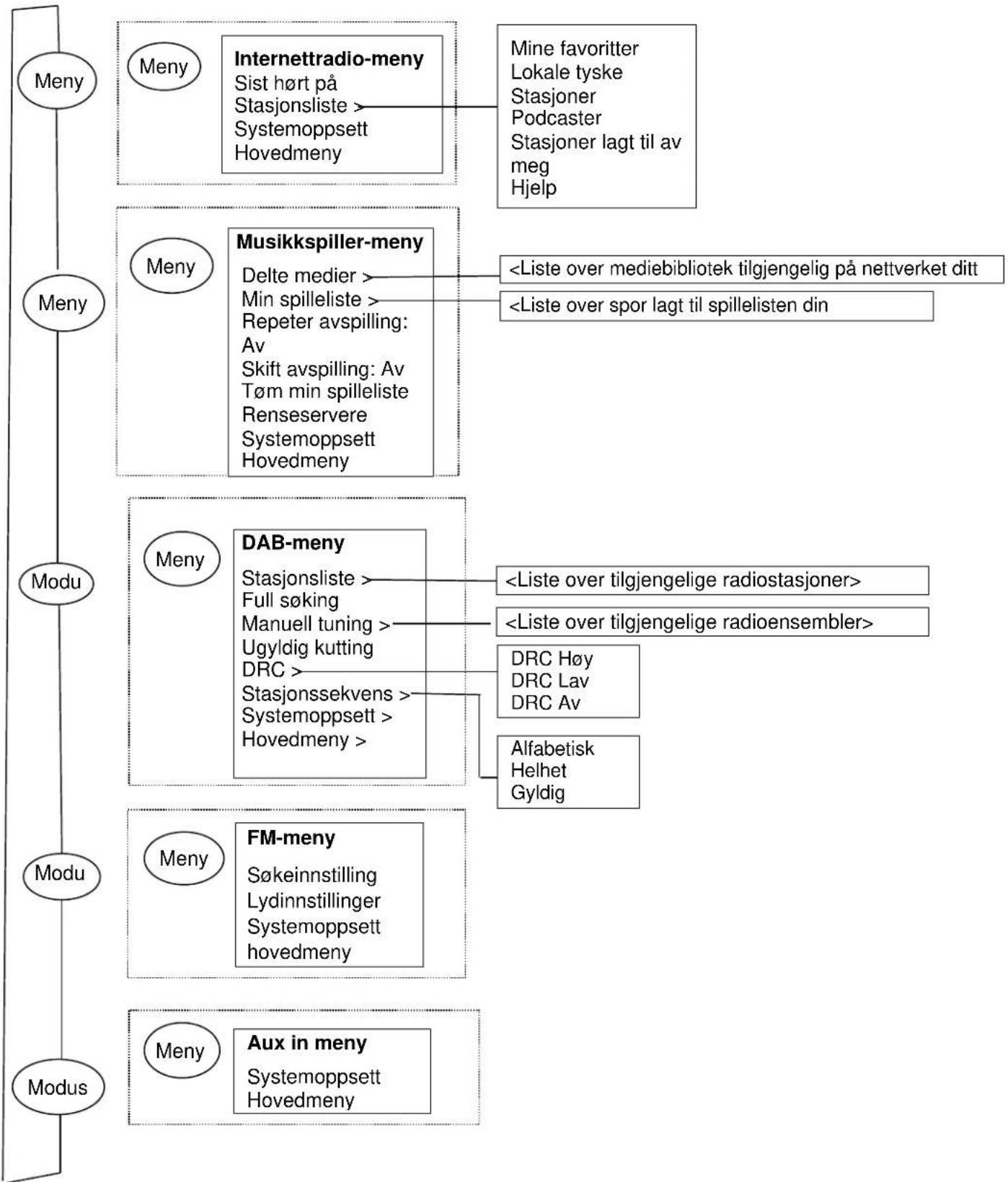 Soundmaster IR3000DAB - Menynavigering - 3