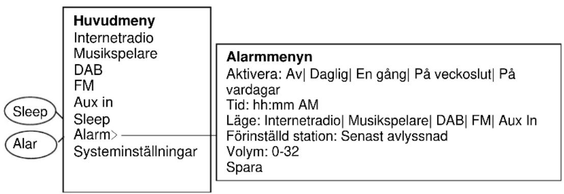 Soundmaster IR3000DAB - Menynavigering - 5