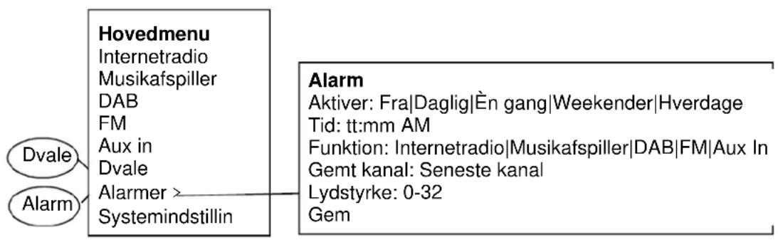 Soundmaster IR3000DAB - Menubetjening - 6