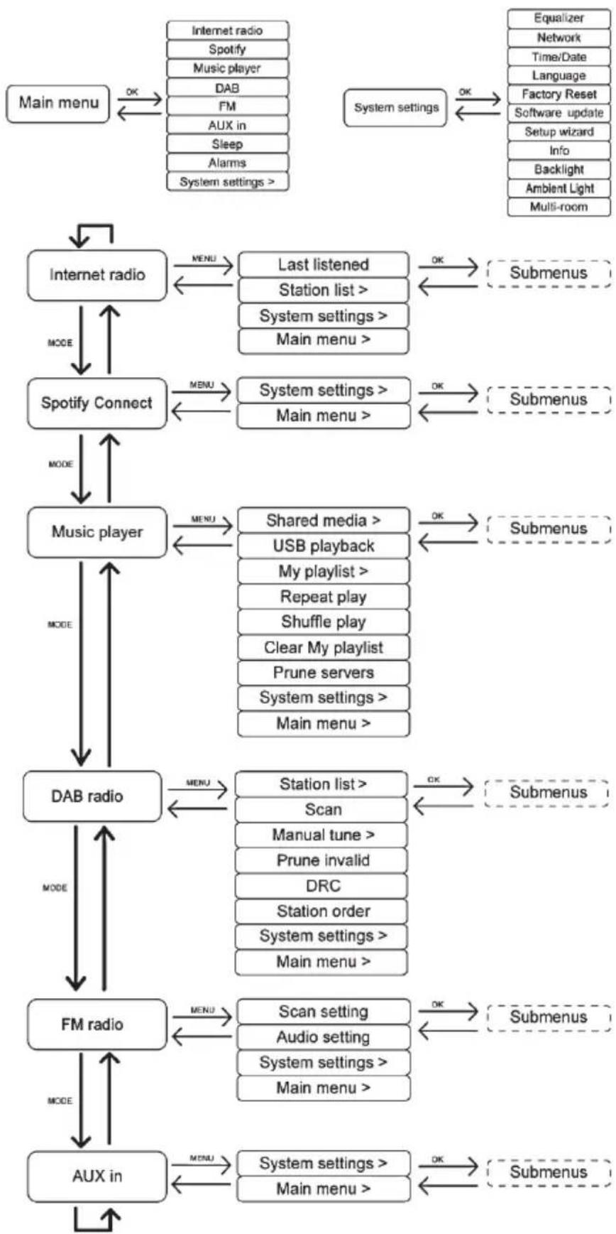 SILVERCREST SIRD 14 C2 - Menu structure - 1