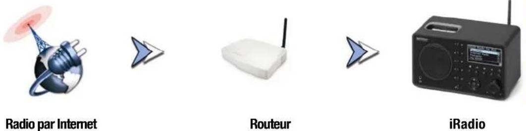 Noxon IRadio for iPod - Radio Internet - de nouveaux Mondes radiophoniques! - 1