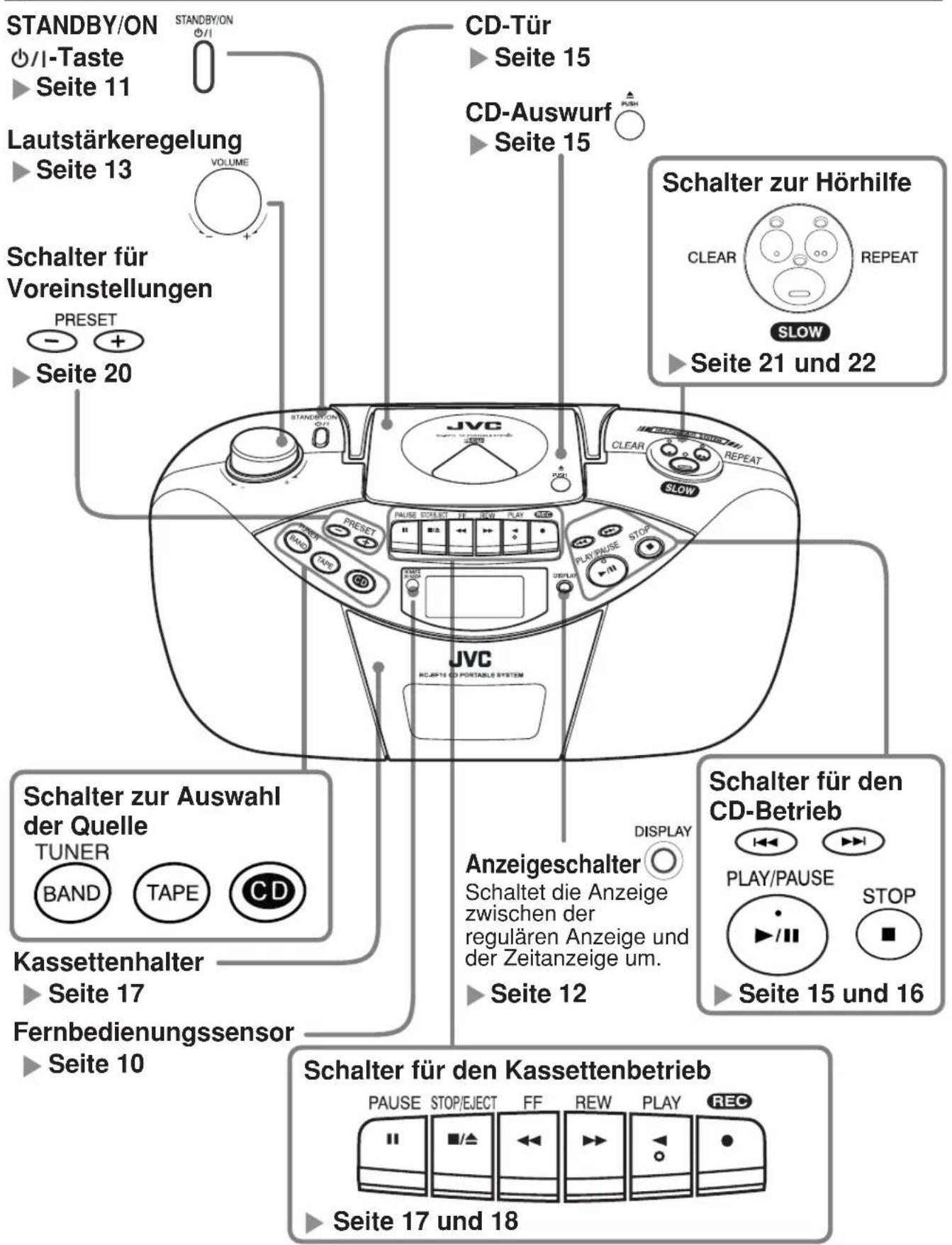 JVC RCBF10 - Bezeichnungen der Bestandteile - 1