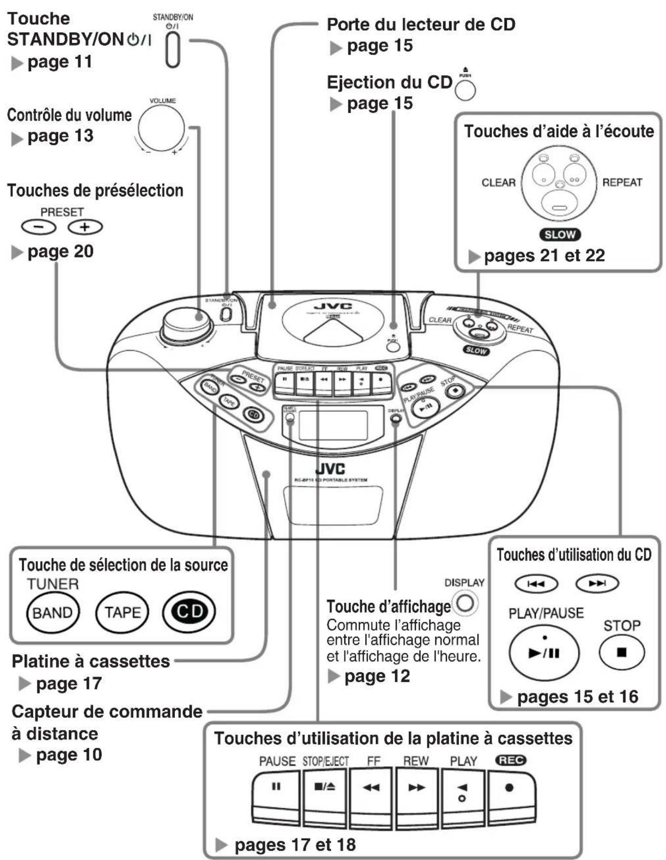 JVC RCBF10 - Identification des composants - 1