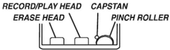 RECORD/PLAY HEAD ERASE HEAD CAPSTAN PINCH ROLLER