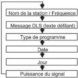 SEG CR 117 DAB+ - Modes d'affichage - 1