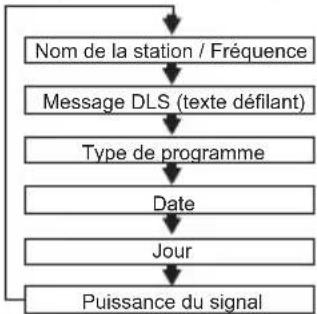SEG CR 117 DAB+ - Memoria preimpostata Richiamare la memoria Modalità di visualizzazione È possibile memorizzare 10 stazioni FM preimpostata - 2