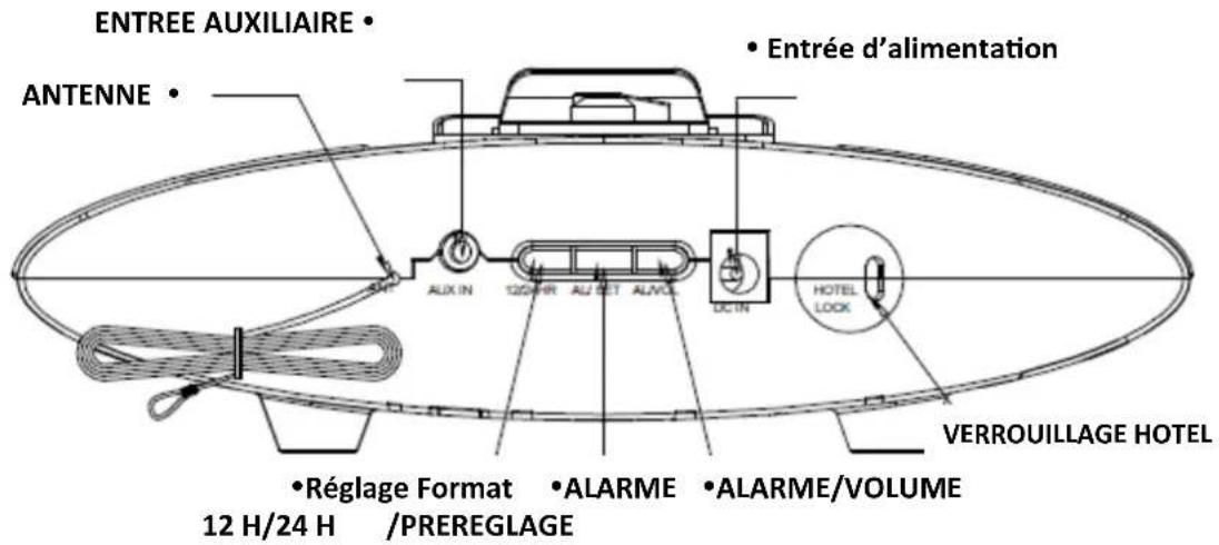 ENTREE AUXILIAIRE • Entrée d'alimentation ANTENNE • Réglage Format • ALARME • ALARME/VOLUME 12 H/24 H /PREREGLAGE OUTRUNG VILLAGE HOTEL VERROUILLAGE HOTEL DC-IN HOTEL LOCK