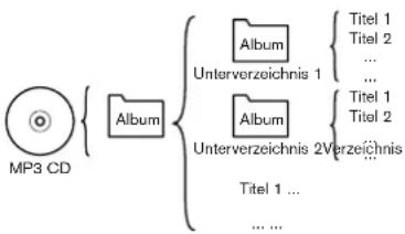 Magnum CDR 211 USB - DAS ABSPIELEN VON MP3-CD's - 1