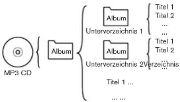 Magnum CDR 211 USB - LA LECTURE DE CD MP3 - 1