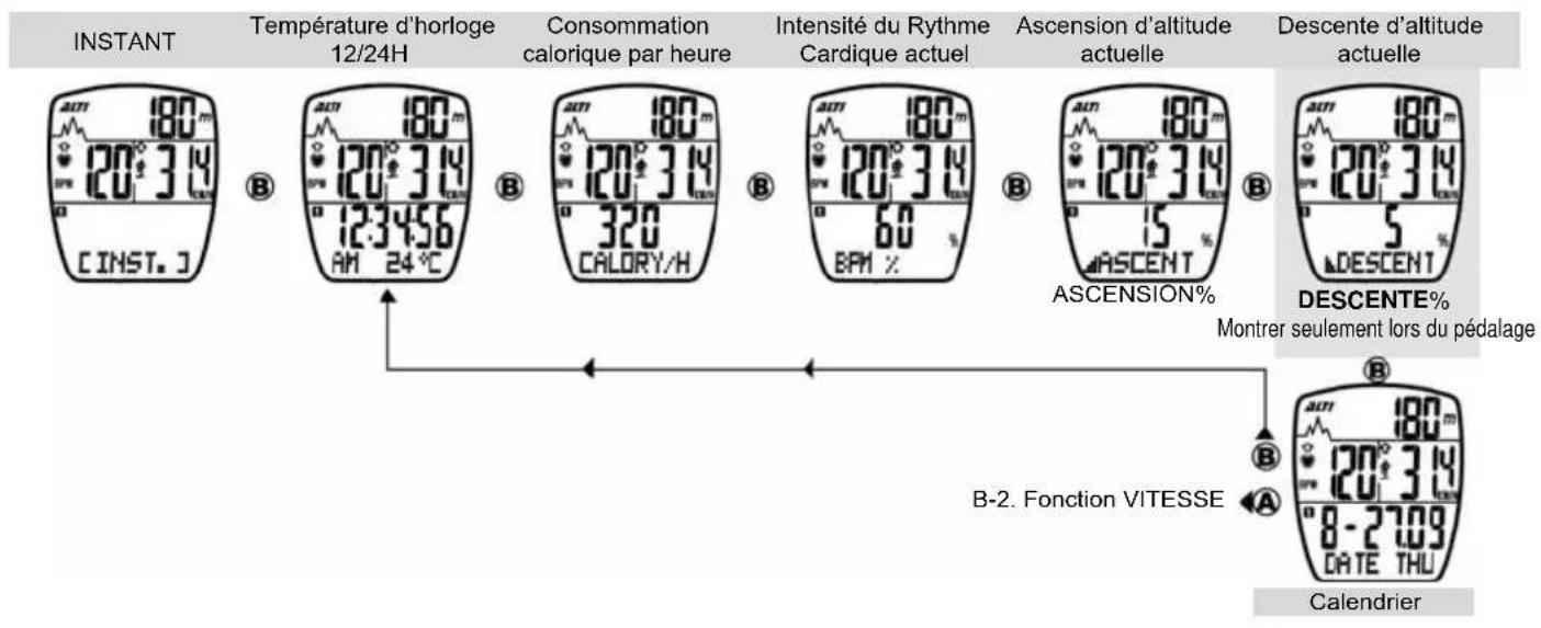 Echowell Echo A3 - SEQUENCE DE GROUPE DE FONCTION - 1