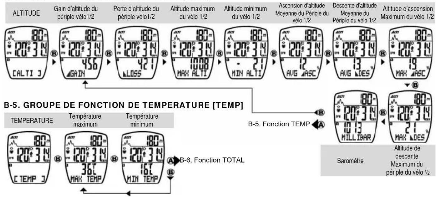 Echowell Echo A3 - SEQUENCE DE GROUPE DE FONCTION - 1