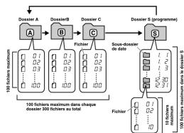 OLYMPUS VN120PC - Remarques sur les dossiers - 1