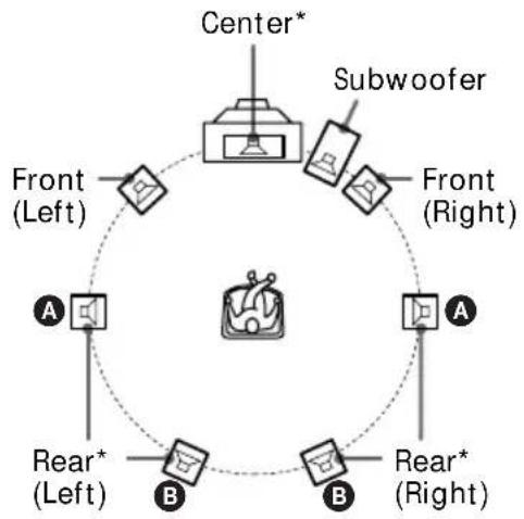 SONY SAVE305 - Location of each speaker - 1