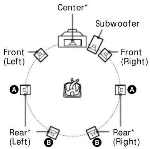 SONY SAVE312 - Location of each speaker - 1