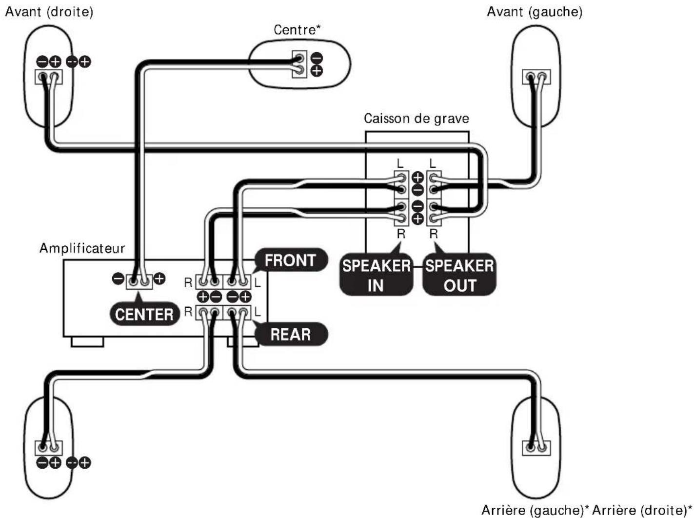 SONY SAVE702 - Raccordement B (Pour le système 5.1 canaux) - 1