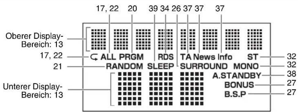 17, 22 20 39 34 26 37 37 37 Oberer Display- Bereich: 13 17, 22 21 ALL PRGM RDS TA News Info ST RANDOM SLEEP SURROUND MONO Unterer Display- Bereich: 13 A.STANDBY BONUS B.S.P