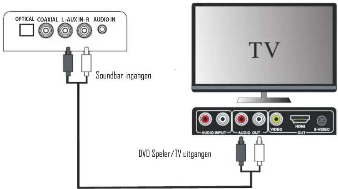 OPTICAL COAXIAL L-AUX IN-R AUDIO IN Soundbar ingangen TV AUDIO INPUT AUDIO OUT VIDEO HDMI S-VIDEO DVD Speler/TV uitgangen