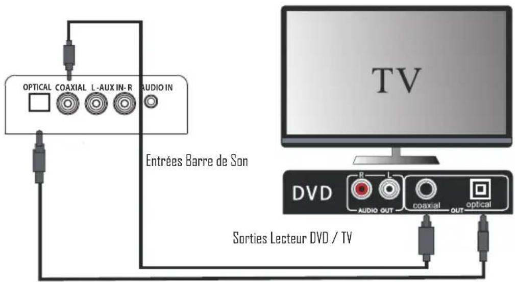 OPTICAL COAXIAL L-AUX IN-R AUDIO IN Entrées Barre de Son TV DVD R L AUDIO OUT COAXIAL optical Sorties Lecteur DVD / TV