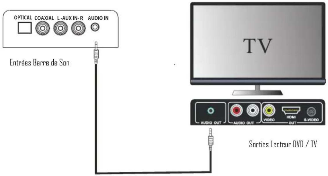 OPTICAL COAXIAL L-AUX IN-R AUDIO IN Entrées Barre de Son TV AUDIO OUT AUDIO OUT VIDEO HDMI OUT 8-VIDEO Sorties Lecteur DVD / TV