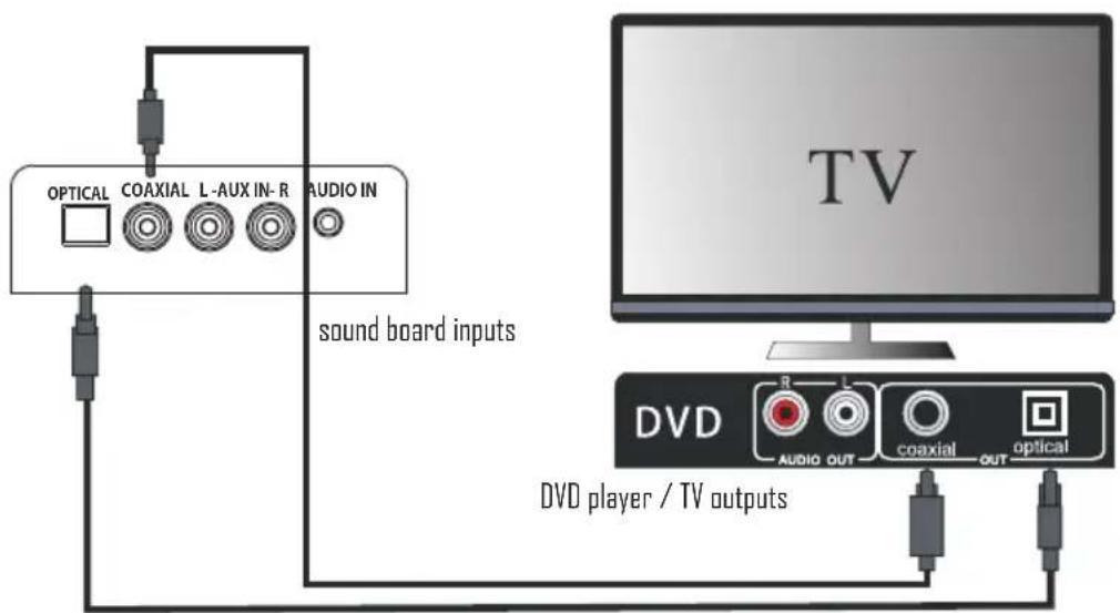 OPTICAL COAXIAL L-AUX IN-R AUDIO IN sound board inputs TV DVD R L AUDIO OUT coaxial optical DVD player / TV outputs