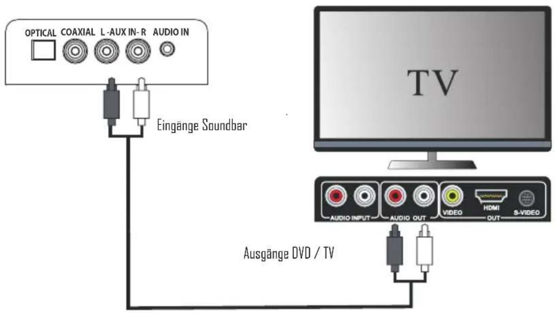 OPTICAL COAXIAL L-AUX IN-R AUDIO IN Eingänge Soundbar TV AUDIO INPUT AUDIO OUT VIDEO HDMI S-VIDEO Ausgänge DVD / TV