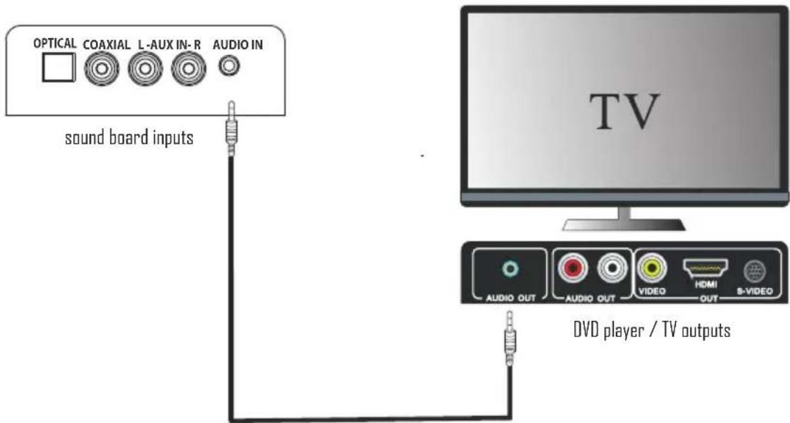 OPTICAL COAXIAL L-AUX IN-R AUDIO IN sound board inputs TV AUDIO OUT AUDIO OUT VIDEO HDMI S-VIDEO DVD player / TV outputs