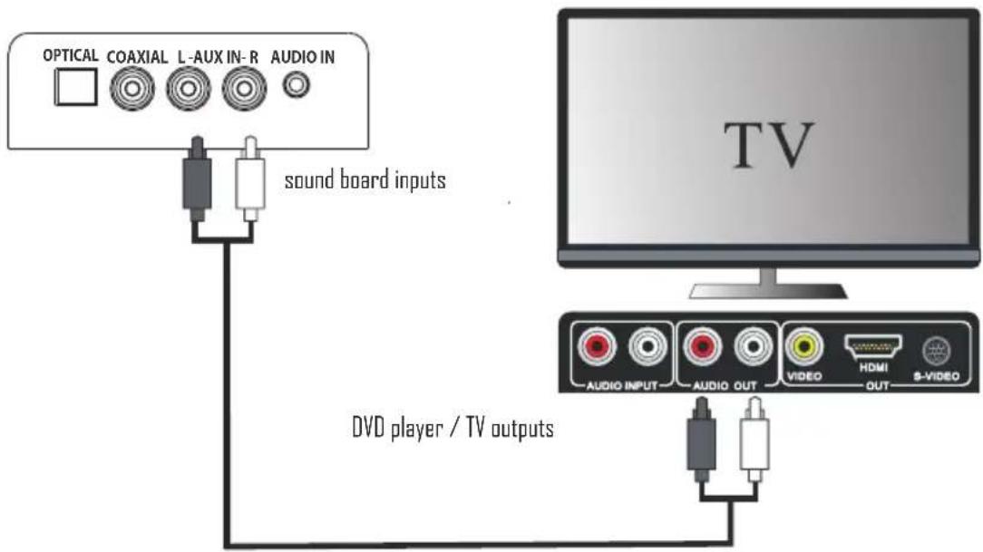 OPTICAL COAXIAL L-AUX IN-R AUDIO IN sound board inputs DVD player / TV outputs TV AUDIO INPUT AUDIO OUT VIDEO HDMI S-VIDEO