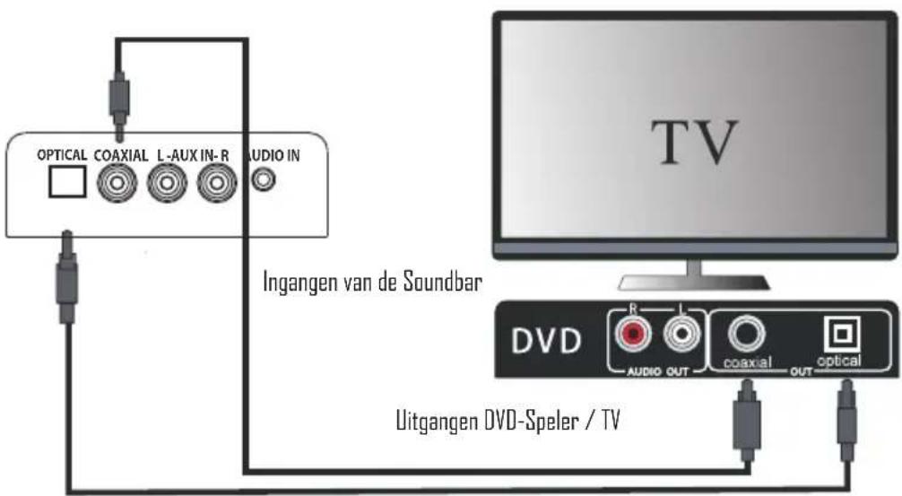 OPTICAL COAXIAL L-AUX IN-R AUDIO IN Ingangen van de Soundbar DVD R L AUDIO OUT coaxial optical Uitgangen DVD-Speler / TV TV