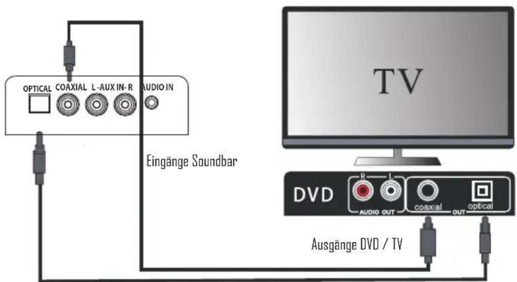 OPTICAL COAXIAL L-AUX IN-R AUDIO IN Eingänge Soundbar TV DVD R L AUDIO OUT coaxial optical Ausgänge DVD / TV