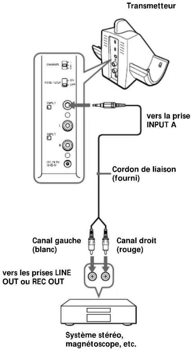 SONY MDRRF850RK - Raccordez le transmetteur à un appareil audio ou vidéo. - 2