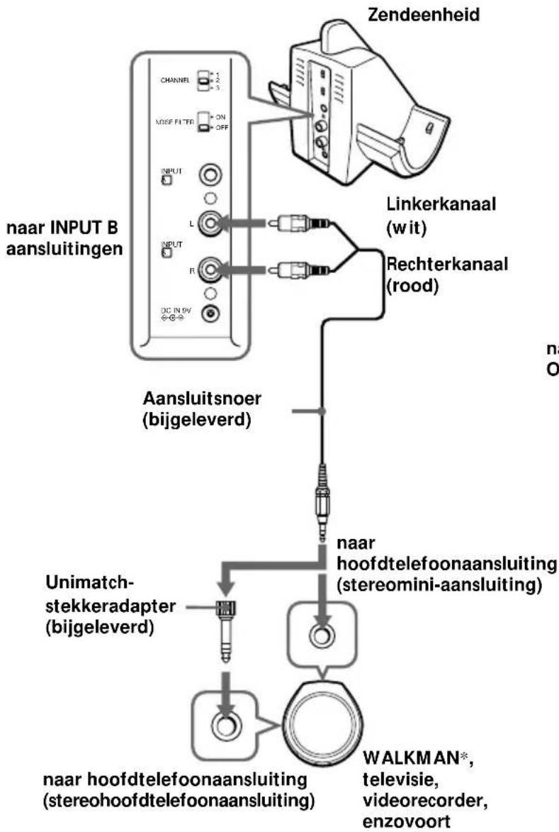 SONY MDRRF850RK - Sluit de zendeenheid aan op audio-/videoapparatuur. - 1