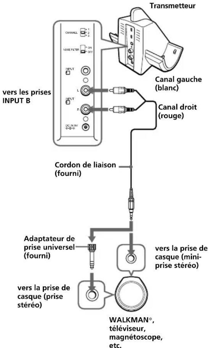 SONY MDRRF820RK - Raccordez le transmetteur à un appareil audio ou vidéo. - 1