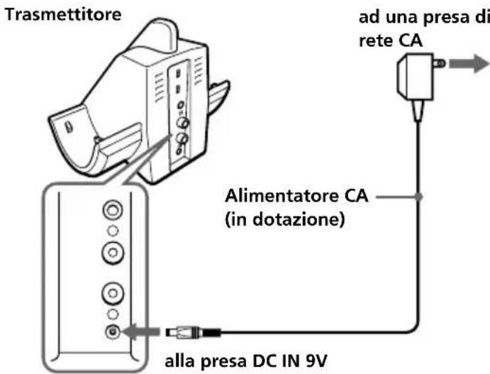 SONY MDRRF820RK - Collegare l'alimentatore CA in dotazione al trasmettitore. - 1
