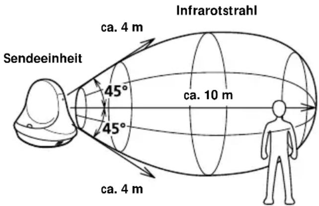 Infrarotstrahl ca. 4 m 45° ca. 10 m 45° ca. 4 m Sendeeinheit